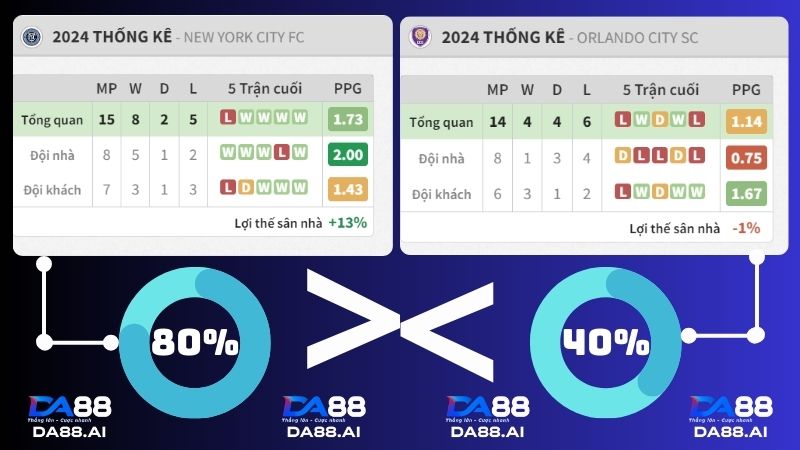  5 trận gần đây của New York City FC vs Orlando City
