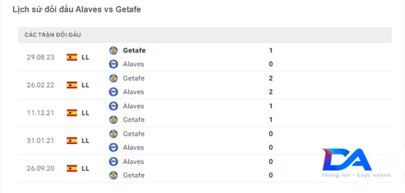 Lịch sử đối đầu Alaves và Getafe