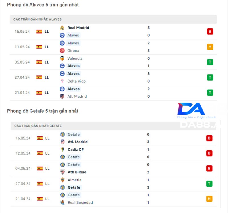 Phong độ của Alaves vs Getafe