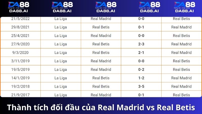 Thành tích đối đầu Real Madrid vs Real Betis
