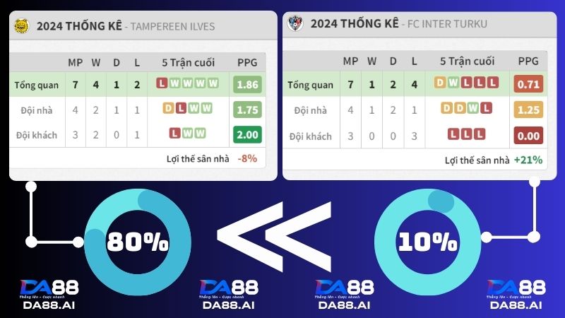 thống kê trận đấu Ilves vs Inter Turku