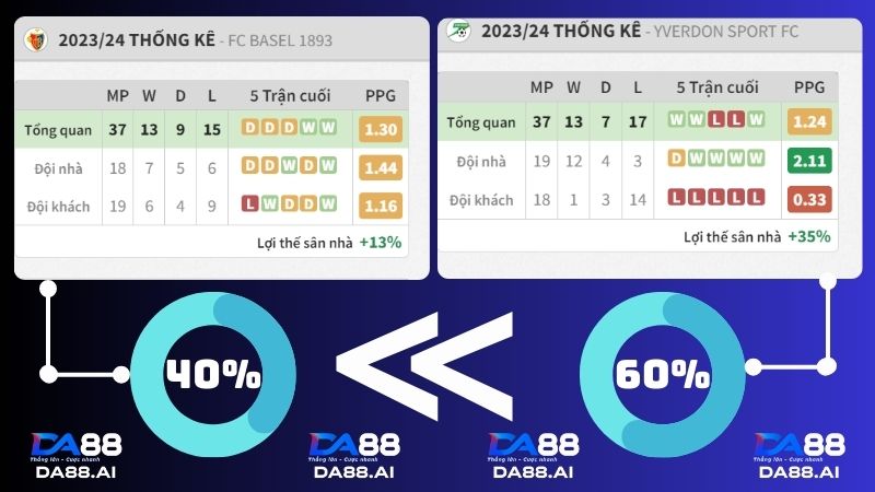 Thống kê 5 trận gần đây Basel vs Yverdon