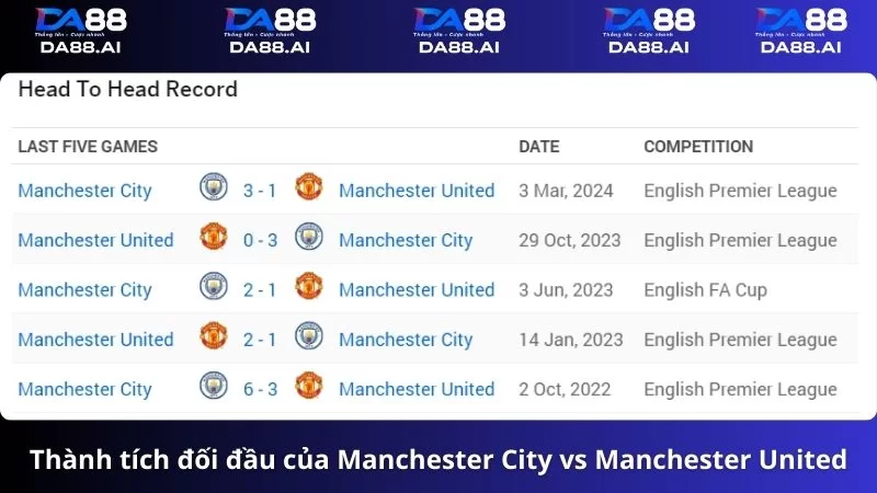 Thành tích đôi đầu Manchester City vs Manchester United