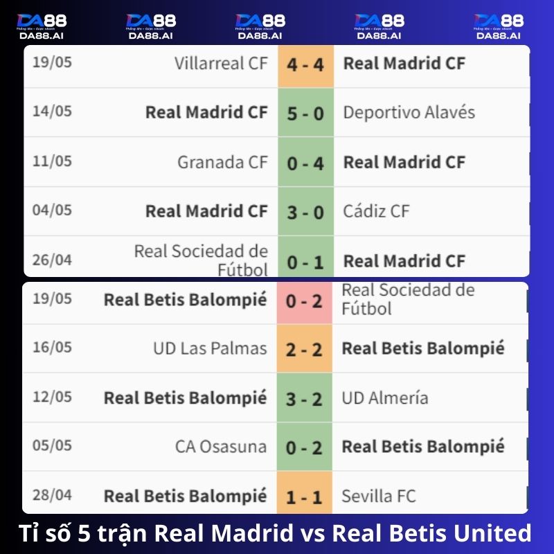 Tỉ số 5 trận đấu gần nhất Real Madrid vs Real Betis